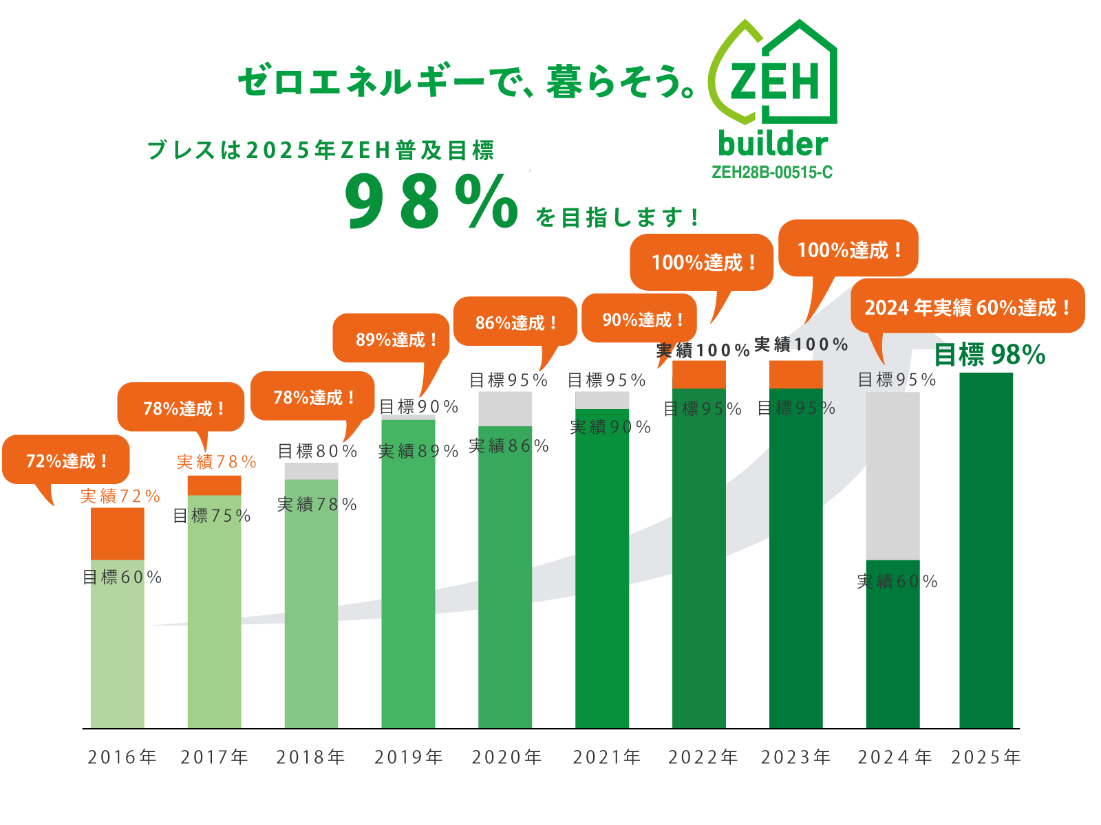 2024年ZEH実績